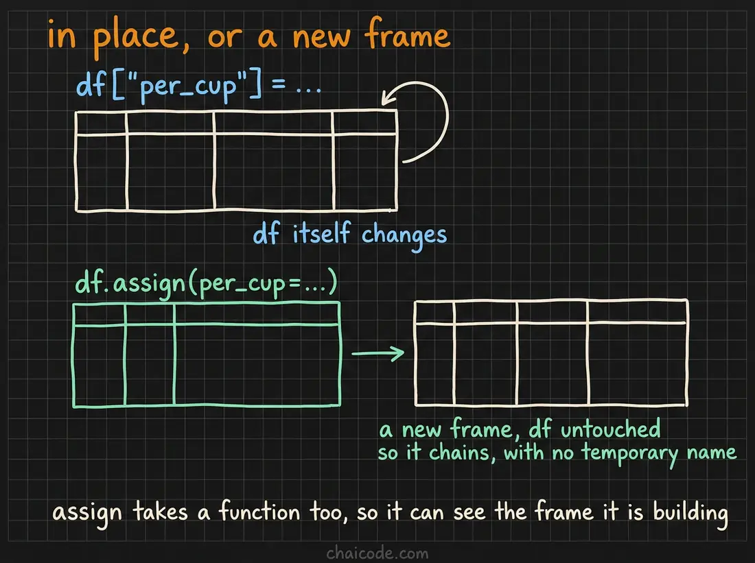 Hand-drawn notes contrasting assigning a column in place with assign, which returns a new frame and chains without naming a temporary.