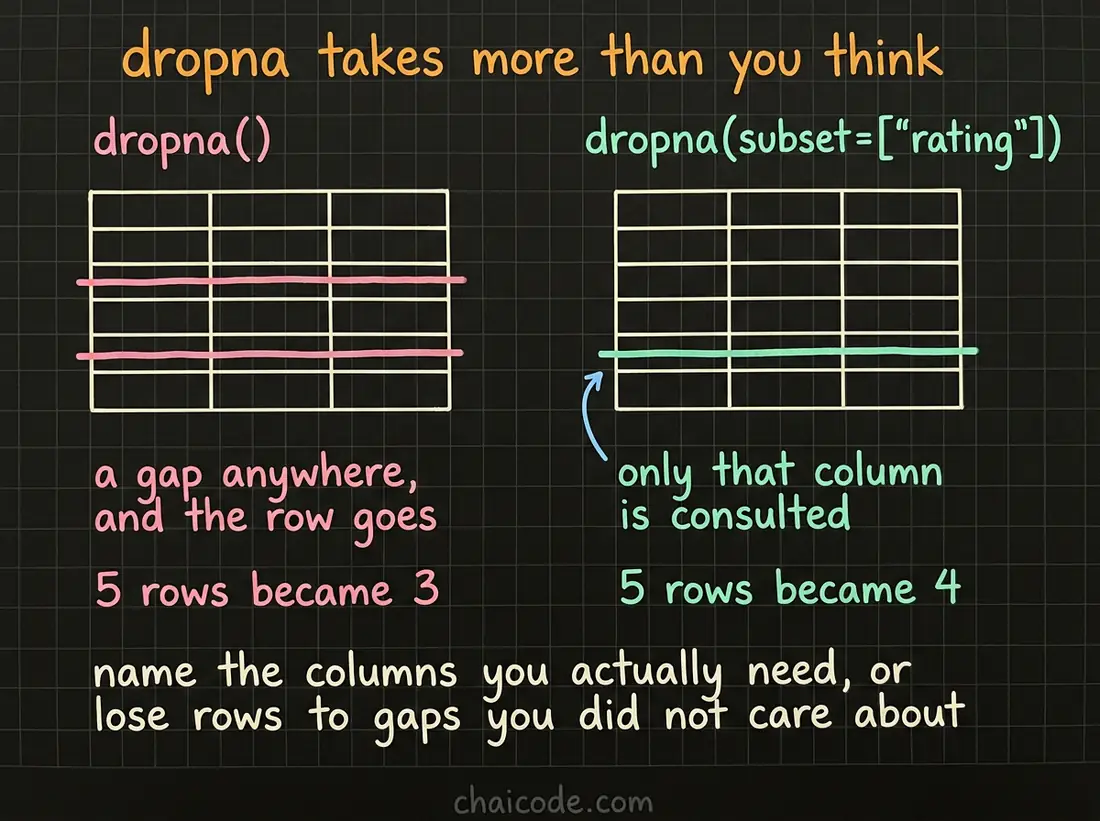 Hand-drawn notes contrasting dropna, which removes a row with a gap in any column, with dropna on a subset, which only cares about the columns named.