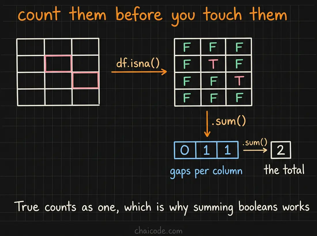 Hand-drawn notes showing isna turning a frame into booleans, then summing down the columns to count gaps per column and again for the total.