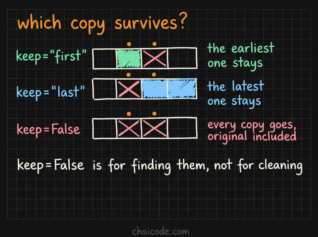 Hand-drawn notes showing the three settings of keep when dropping duplicates: first keeps the earliest copy, last keeps the latest, and False removes every copy including the original.