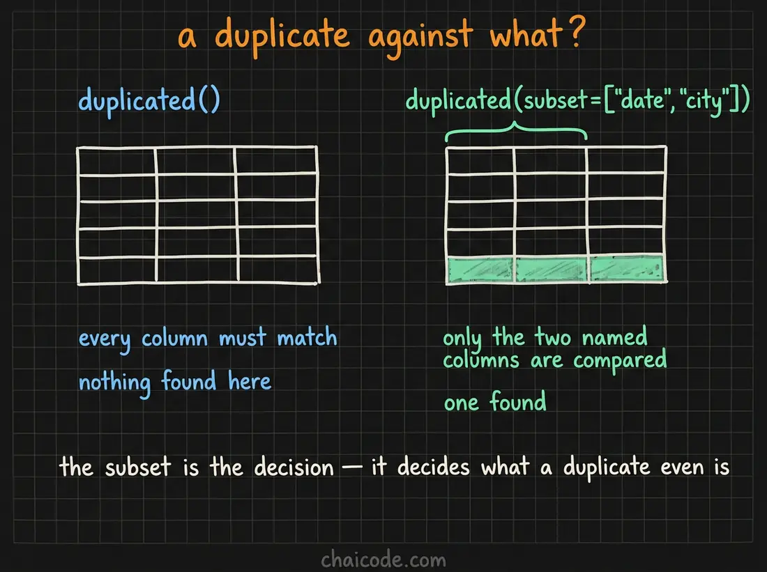 Hand-drawn notes showing that whether a row counts as a duplicate depends entirely on which columns you compare, with a subset finding duplicates that a full-row check misses.