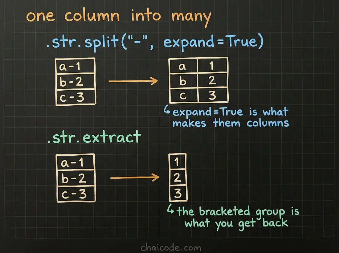 Hand-drawn notes showing split with expand turning one text column into several, and extract pulling a matched group out with a regular expression.