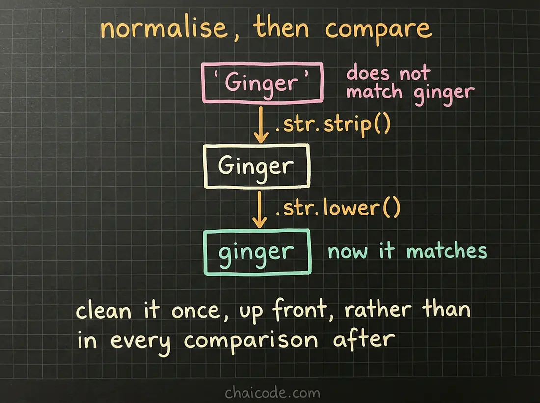 Hand-drawn notes showing a messy text value being stripped of spaces then lowercased, so that two values that looked different finally compare equal.