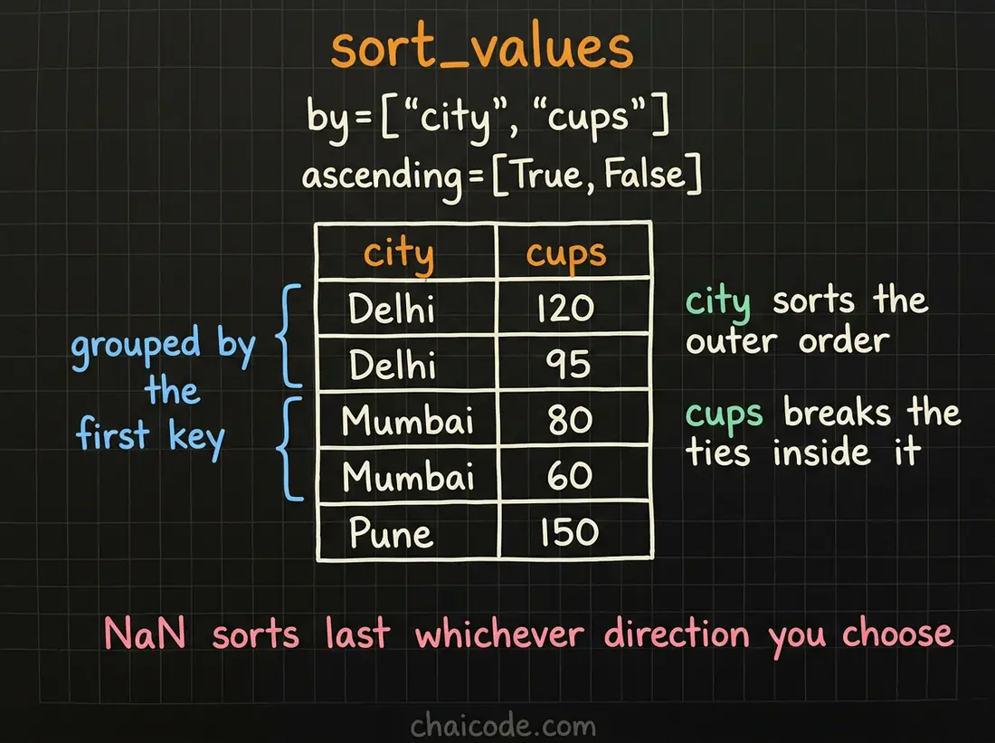 Hand-drawn notes showing sort_values ordering by one column and then breaking ties with a second, with a direction per column and missing values always sorting last.