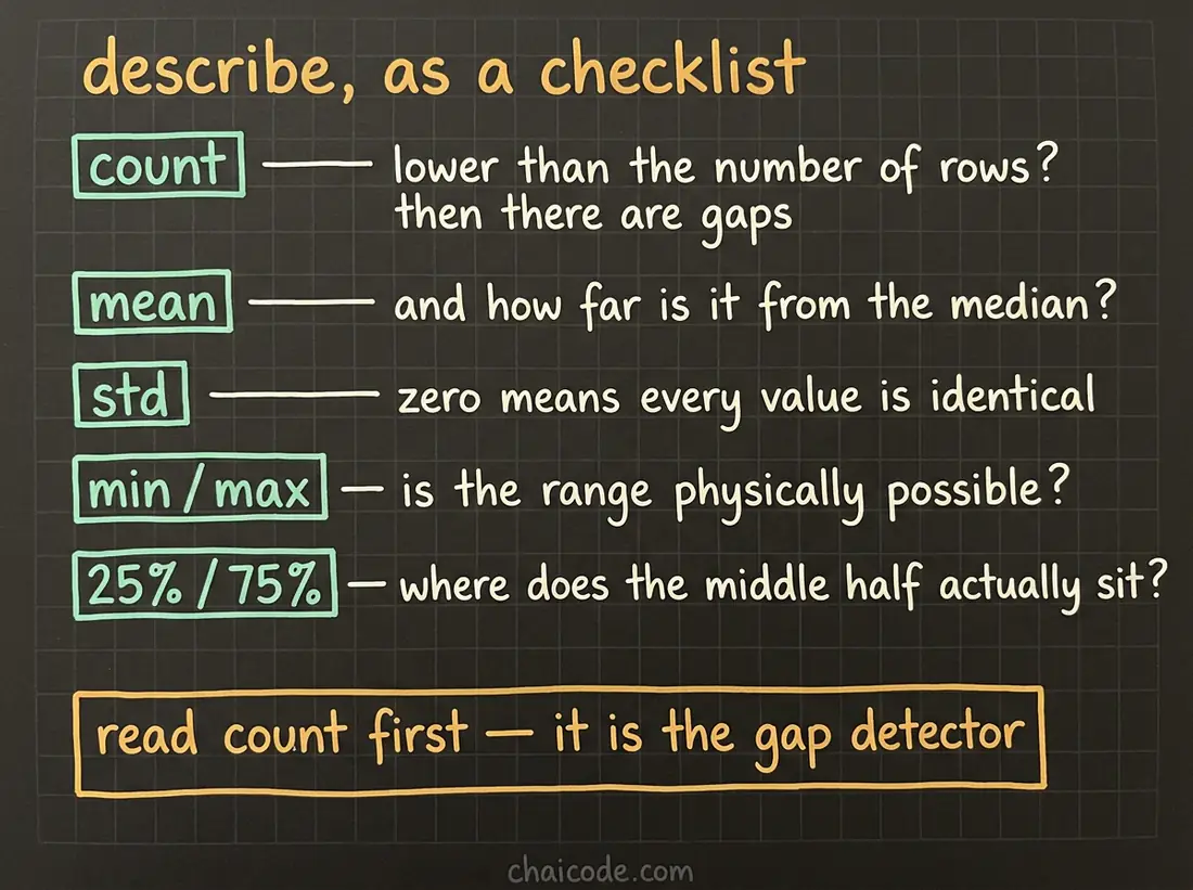 Hand-drawn notes reading describe as a checklist, with each row of its output paired with the question it answers about the data.