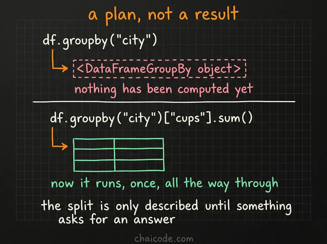 Hand-drawn notes showing that a GroupBy object is only a plan, printing as a repr and computing nothing until an aggregation is called on it.