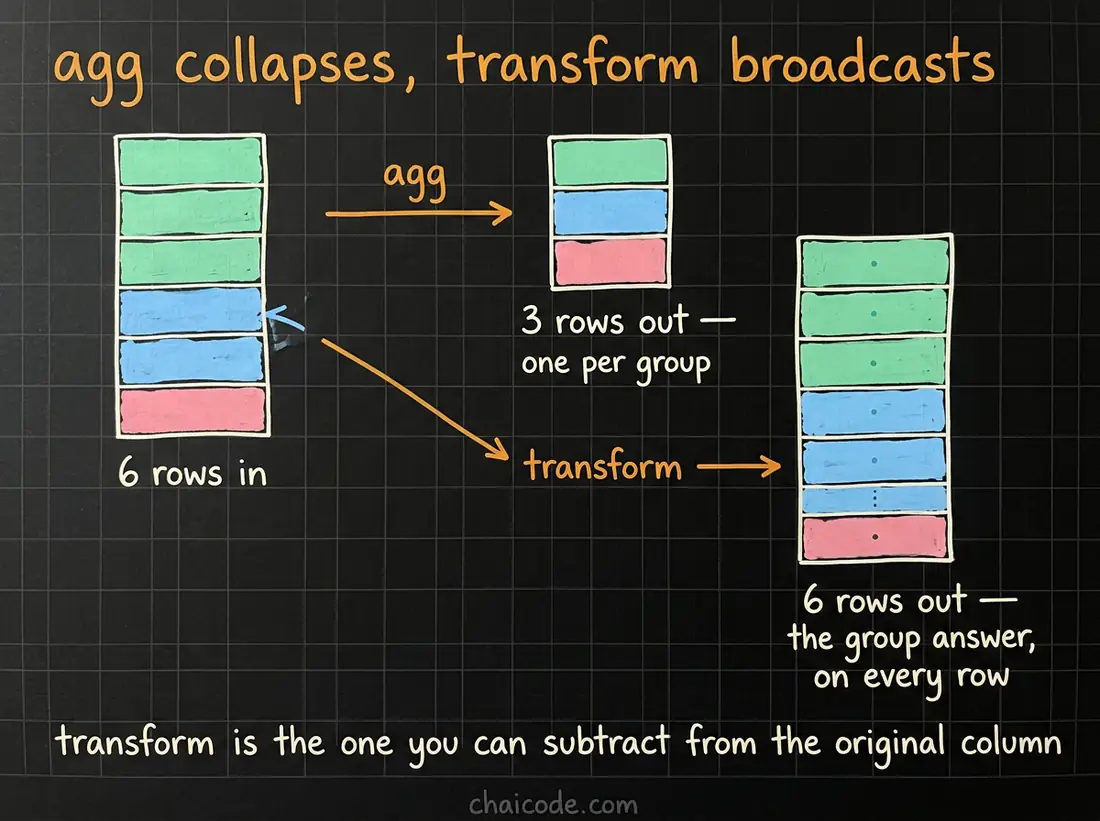 Hand-drawn notes contrasting agg, which collapses each group to a single row, with transform, which sends each group answer back out to every row it came from.