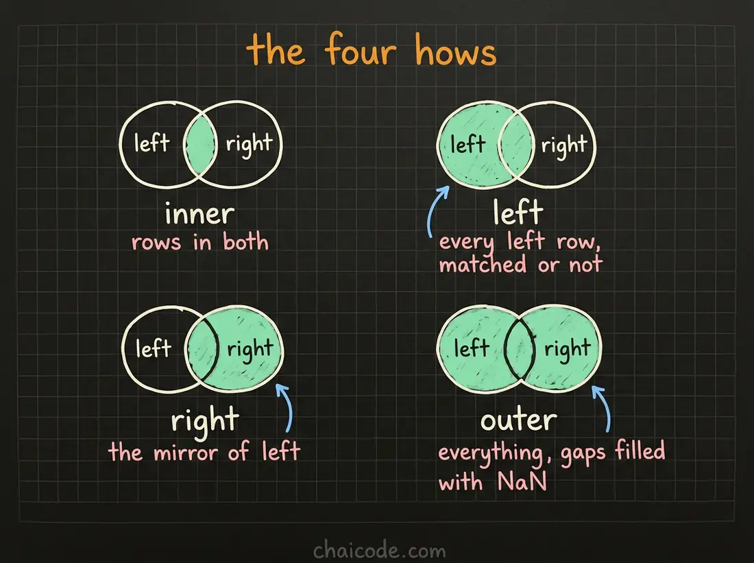 Hand-drawn notes showing the four merge hows as two overlapping circles, with the region kept shaded differently in each case.