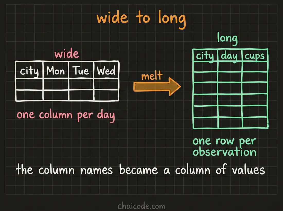 Hand-drawn notes showing melt turning a wide table with one column per day into a long table with a day column and a value column, one row per observation.