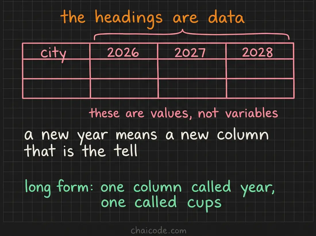 Hand-drawn notes showing how to recognise a wide table: its column headings are values rather than variable names, so new data means new columns.