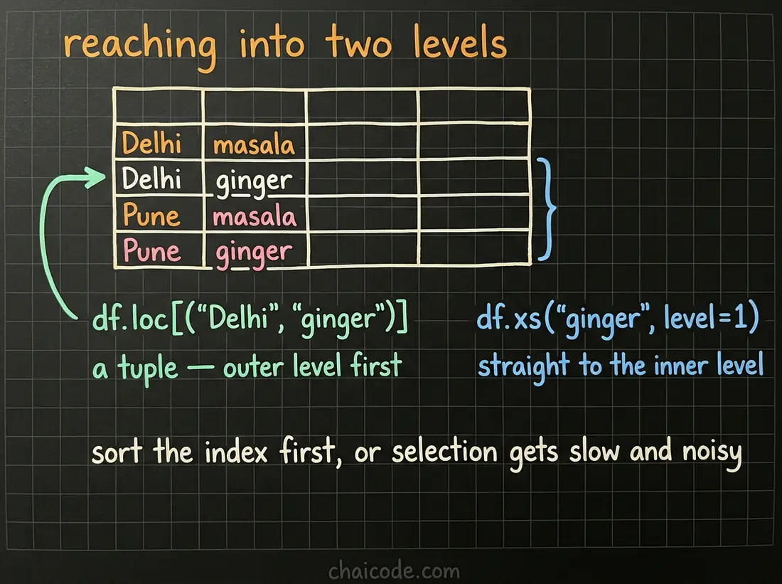 Hand-drawn notes showing selection from a two-level index with a tuple for the outer level first, and xs for reaching the inner level directly.
