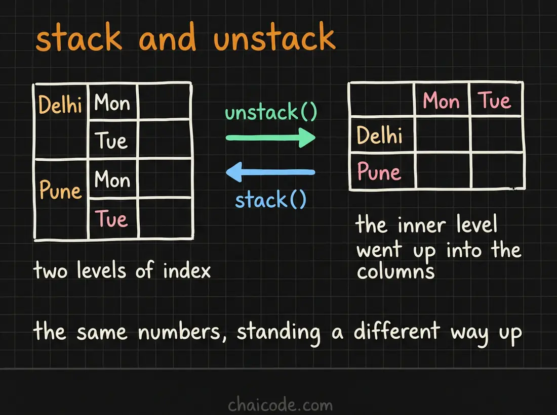Hand-drawn notes showing unstack lifting the inner level of a two-level index up into column headings, and stack folding it back down.