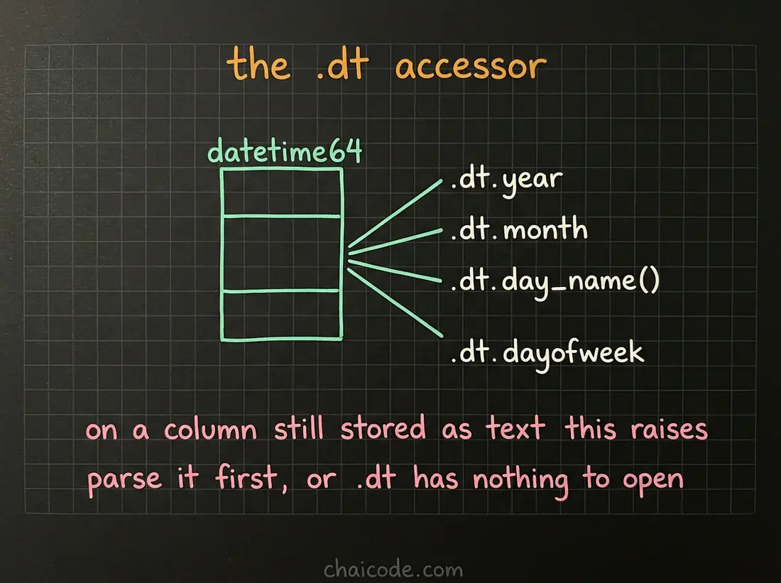 Hand-drawn notes showing the dt accessor opening a parsed datetime column into its parts, and failing on a column that is still text.