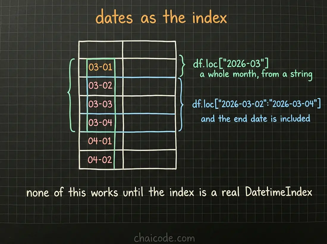 Hand-drawn notes showing that with dates as the index a whole month can be selected with a single string, and that such a slice includes its end date.