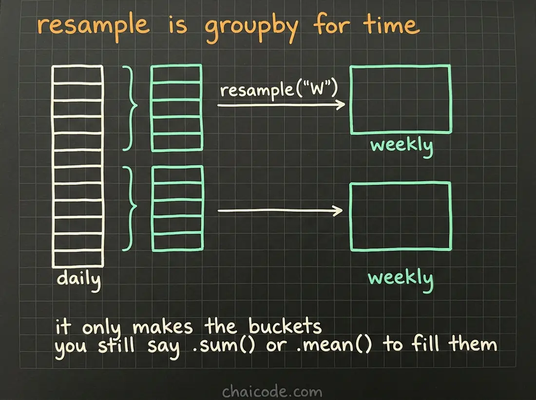 Hand-drawn notes showing resample gathering daily rows into weekly buckets, with an aggregation required to say what happens inside each bucket.