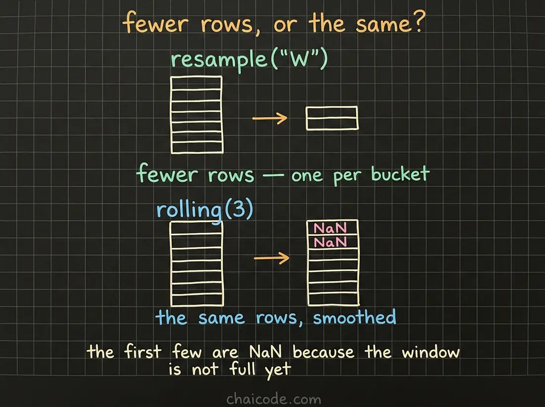 Hand-drawn notes contrasting resample, which returns fewer rows, with rolling, which returns the same number of rows and leaves the first few empty.