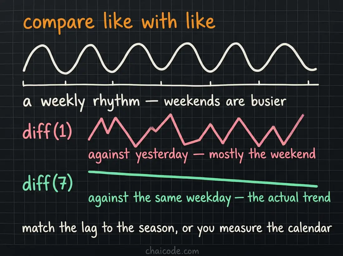 Hand-drawn notes showing that with a weekly rhythm a one-day difference swings wildly while a seven-day difference compares the same weekday and reads as a real trend.