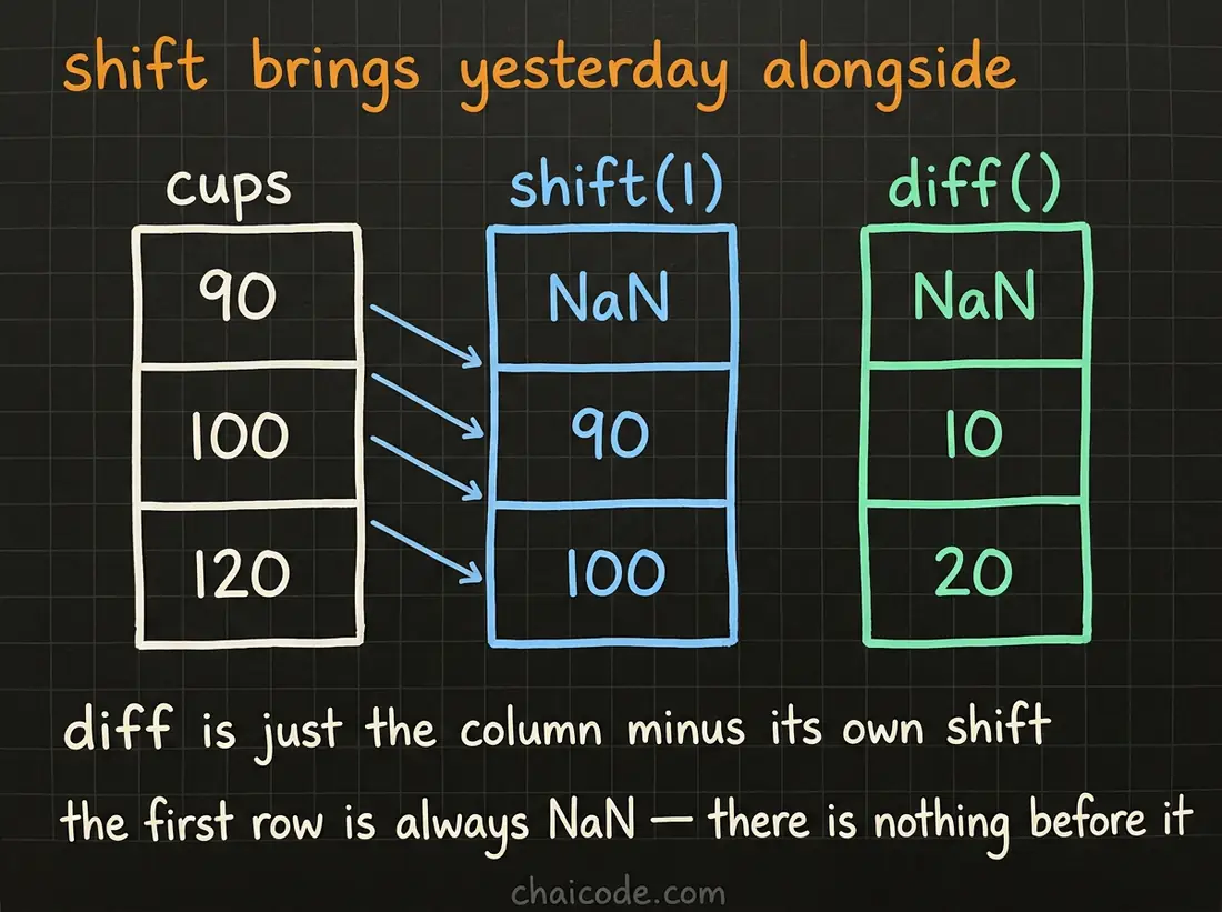 Hand-drawn notes showing shift moving every value down one row so yesterday sits beside today, and diff giving the difference between them.