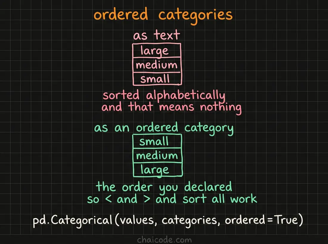 Hand-drawn notes showing text sizes sorting alphabetically into a meaningless order, against an ordered category which sorts and compares by the order you declared.