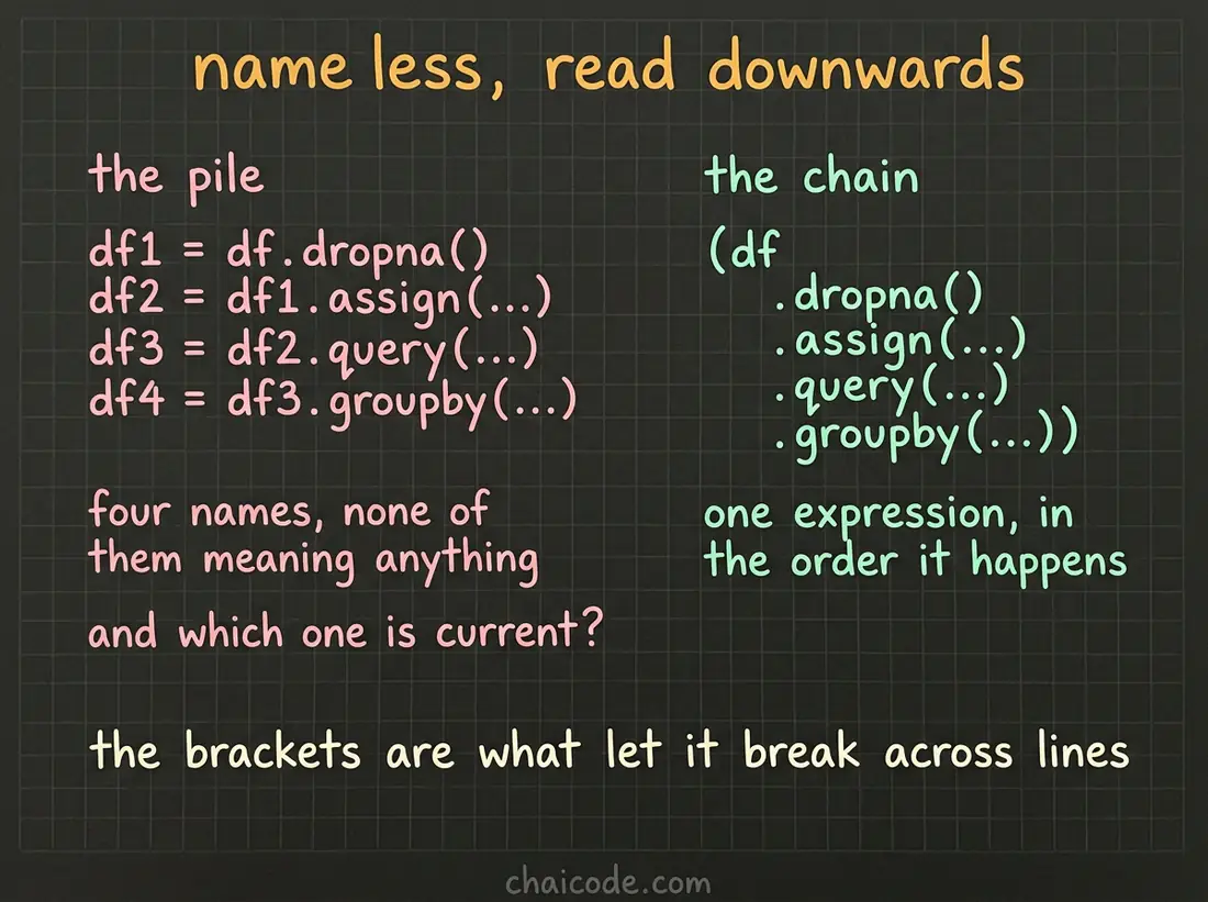 Hand-drawn notes contrasting a pile of numbered intermediate frames with one chain read top to bottom, where nothing is named that is not needed.