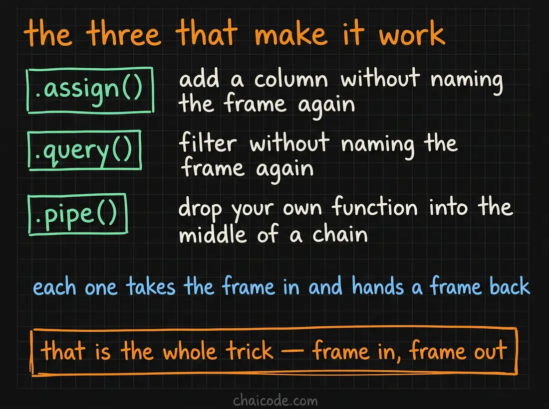Hand-drawn notes naming the three methods that make chaining possible: assign for a new column, query for a filter, and pipe for your own function.