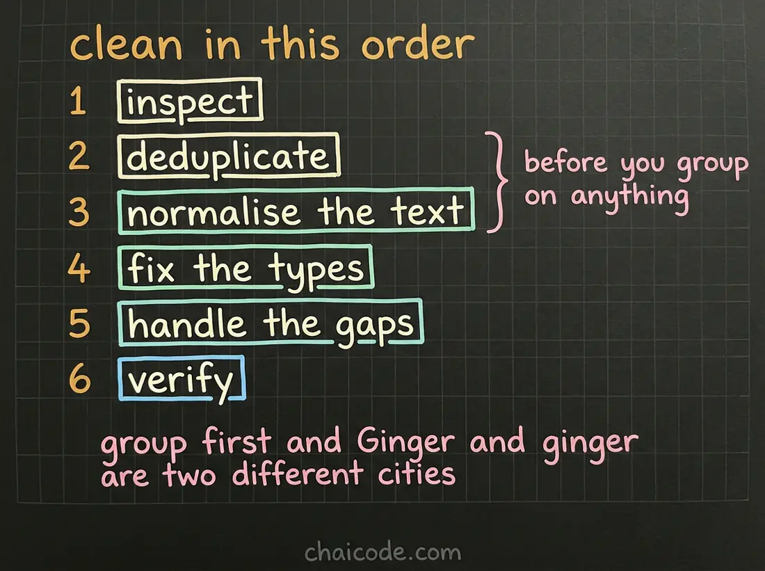 Hand-drawn notes giving the order of a cleaning pass and warning that normalising text after grouping is too late.