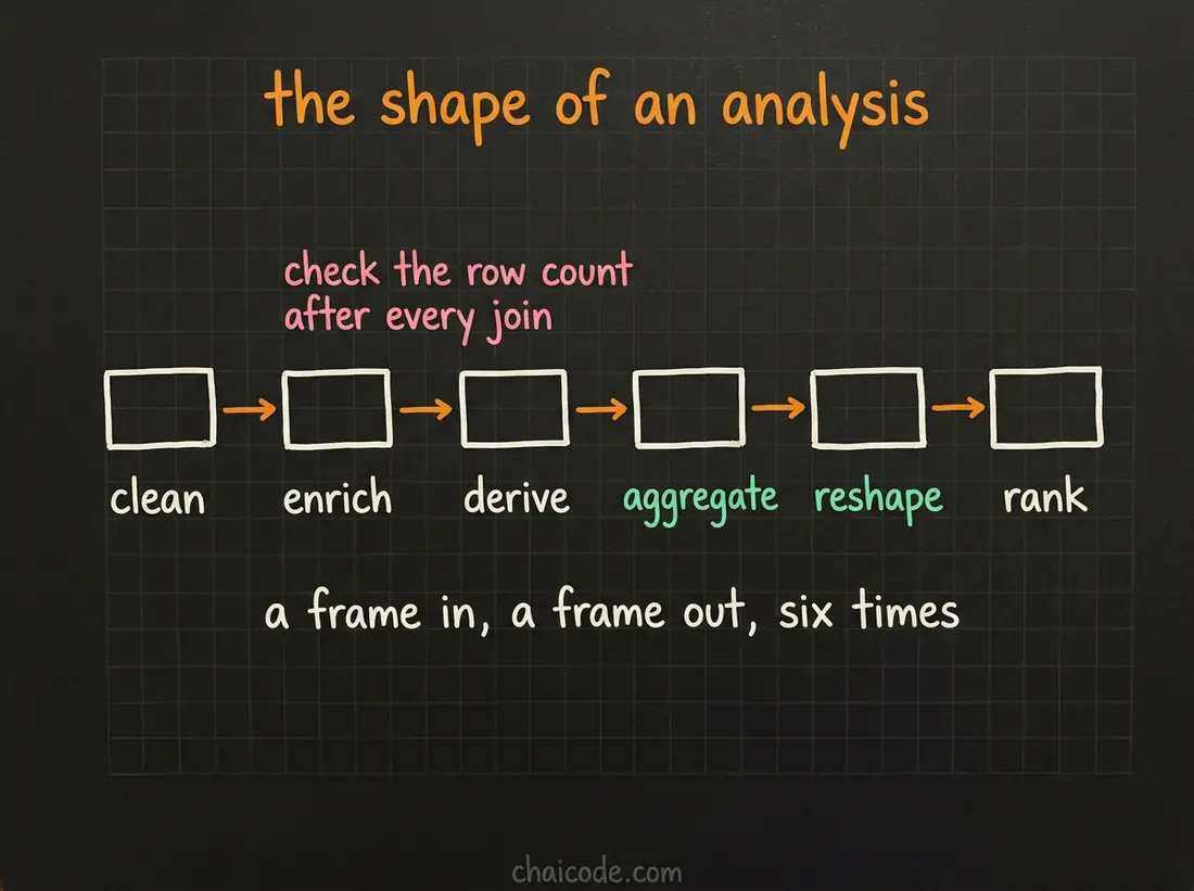 Hand-drawn notes showing the shape of an end-to-end analysis as six stages, each taking a frame in and handing a frame out.