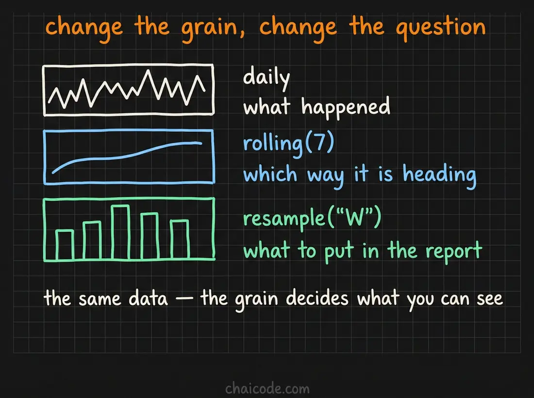 Hand-drawn notes showing the same series read at three grains: daily raw, smoothed with a rolling window, and resampled to weekly totals.